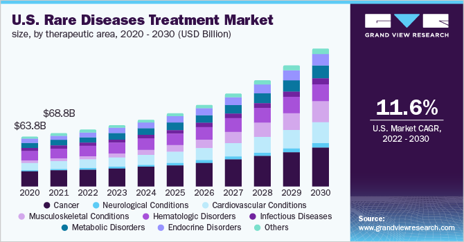 2020 - 2030年美国罕见病治疗领域市场规模(10亿乐鱼体育手机网站入口美元)