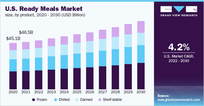 2020 - 2030年美国速食食乐鱼体育手机网站入口品市场规模(10亿美元)