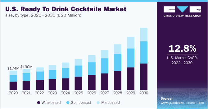 2020 - 2030年美国鸡尾酒市场规模(百万美元)乐鱼体育手机网站入口