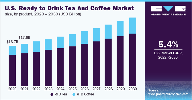 2020 - 2030年美国准备饮用的茶和咖啡市场规模，按产品分类(百乐鱼体育手机网站入口万美元)