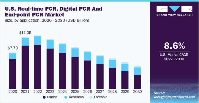2020 - 2030年美国实时PCR、数字PCR和终端PCR市场规模(10亿美元)乐鱼体育手机网站入口