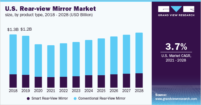 2016 - 2028年美国各产品类型后视镜乐鱼体育手机网站入口市场规模(10亿美元)