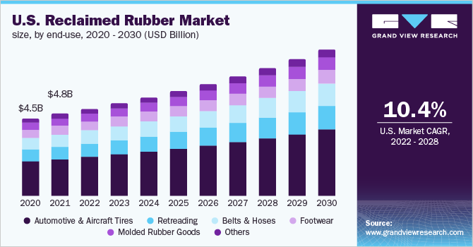 2020- 2030年美国再生橡胶最终用途市乐鱼体育手机网站入口场规模(10亿美元)
