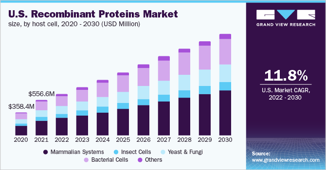美国重组蛋白市场规模，各宿主细胞，2020 - 20乐鱼体育手机网站入口30年(百万美元)