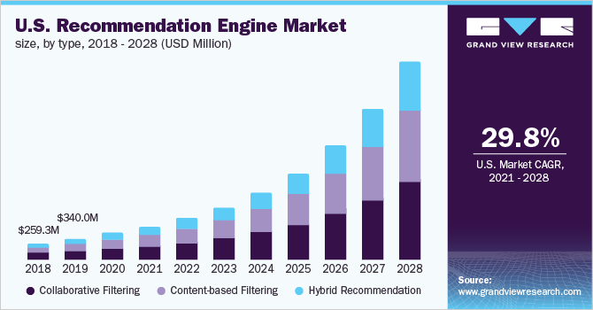 美国推荐引擎市场规模，各类型，2018 - 2028年乐鱼体育手机网站入口(百万美元)