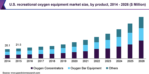 美国休闲氧气设备市场
