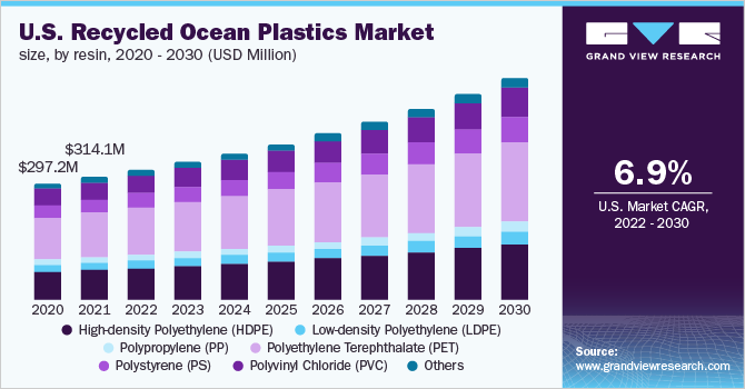 美国再生海洋塑料市场规模，各树脂，2020 - 2030年乐鱼体育手机网站入口(百万美元)