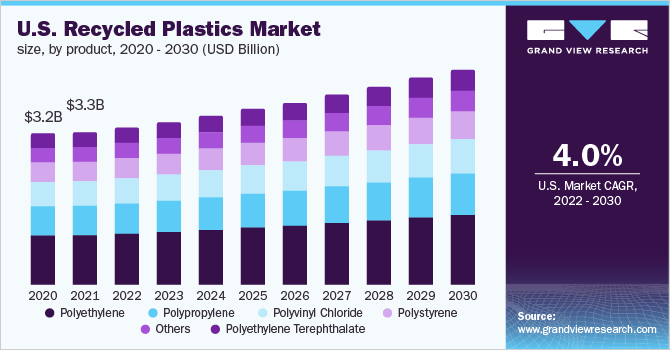 美国再生塑料市场规模，各产品，2020 - 2乐鱼体育手机网站入口030年(十亿美元)