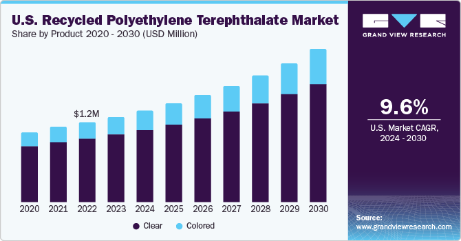 美国回收聚对苯二甲酸乙二醇酯市场规模，按最终用途，2020 - 2030年(十亿美乐鱼体育手机网站入口元)