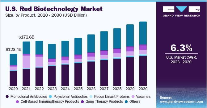 美国红色生物技术市场规模，各产品，2020 -乐鱼体育手机网站入口 2030年(10亿美元)