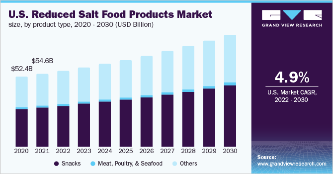 2020 - 2030年美国减盐食品市场规模，按产品类型划分(1乐鱼体育手机网站入口0亿美元)
