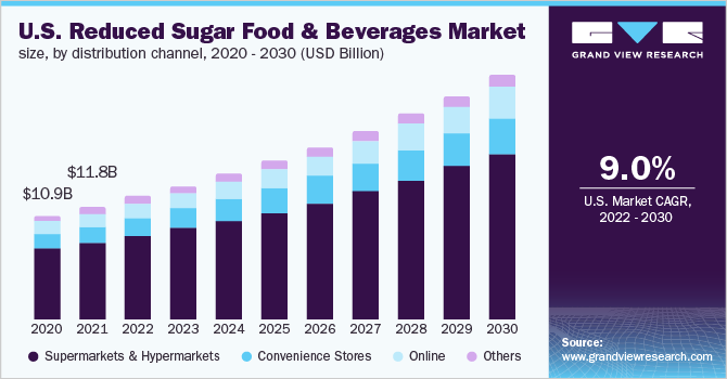 2020 - 2030年美国低糖食品和饮料市场规模，各分销渠道(10亿美乐鱼体育手机网站入口元)