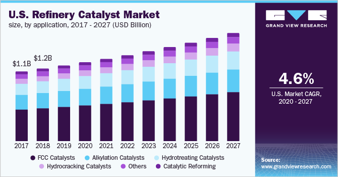 U.S. Refinery Catalyst Market Size, by application, 2017 - 2027 (USD Billion) 美国炼油厂催化剂市场规模,各应用,2017 -乐鱼体育手机网站入口 2027(10亿美元)