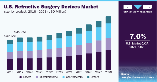 美国屈光手术器械市场规模，各产品，2018 - 2028年(百万乐鱼体育手机网站入口美元)