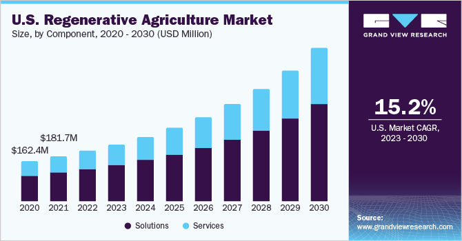 2023 - 2030年美国再生农业市场规模和增长率乐鱼体育手机网站入口