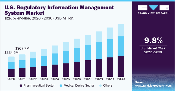 美国监管信息管理系统市场规模，各终端用途，2020 - 2030年(百万美元)乐鱼体育手机网站入口