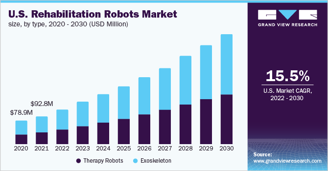 2020 - 2030年美国康复机器人市场规模(百万美乐鱼体育手机网站入口元)