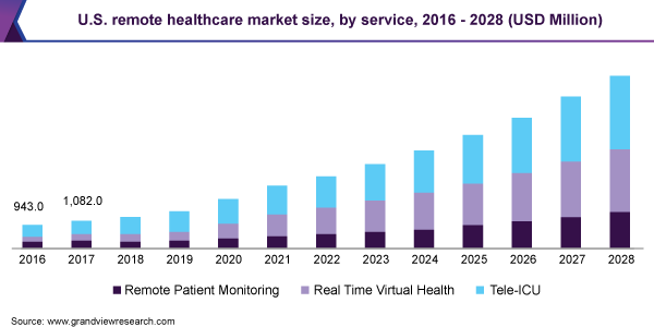 2016 - 2028年，按服务分类的美国远程乐鱼体育手机网站入口医疗市场规模(百万美元)