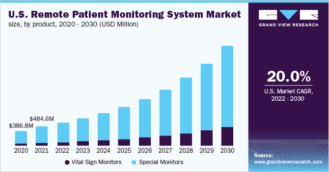 美国远程病人监护系统市场规模，各产品，2020 - 2030年(百万美元)乐鱼体育手机网站入口