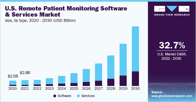 美国远程病人监护软件和服务市场规模，各类型，2020 - 2030年(10亿美元)乐鱼体育手机网站入口
