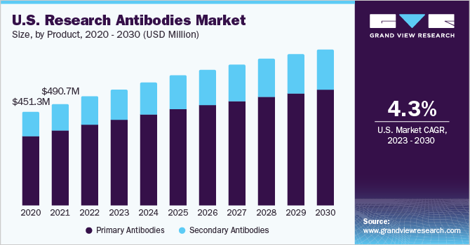 美国研究抗体市场规模，各产品，2020 - 203乐鱼体育手机网站入口0年