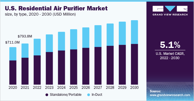 U.S. residential air purifier market size, by type, 2020 - 2030 (USD Million) 2020 - 2030年美国住宅空气净化器市场规模(百万美元乐鱼体育手机网站入口)