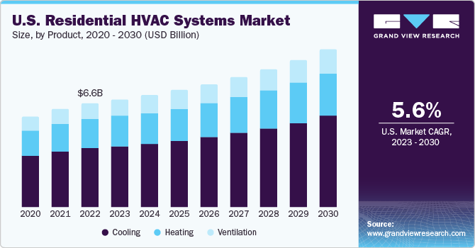 U.S. Residential HVAC Systems Market size and growth rate, 2023 - 2030