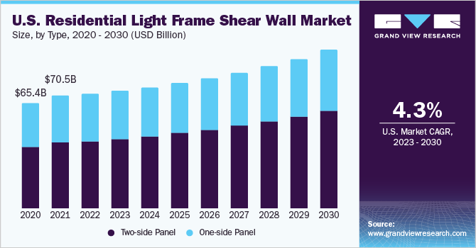 2023 - 2030年美国住宅轻框架剪力墙市场规模和增长率乐鱼体育手机网站入口