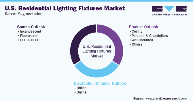 美国住宅照明灯具市场报告细分