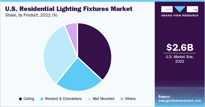 美国住宅照明灯具市场份额和规模，2022