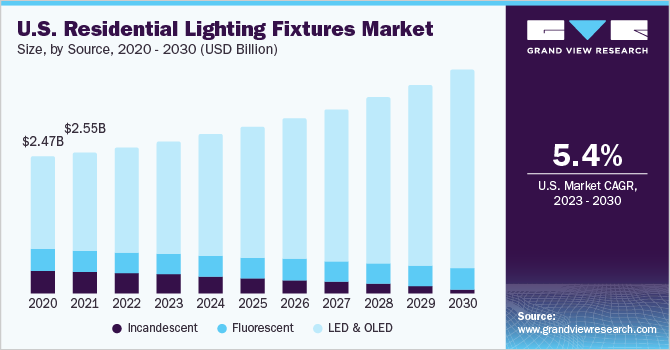 美国住宅照明装置市场规模及成长率，2023 - 2030乐鱼体育手机网站入口
