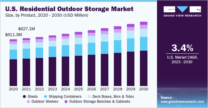 2023 - 2030年美国住宅户外储能市场规模及增长率乐鱼体育手机网站入口