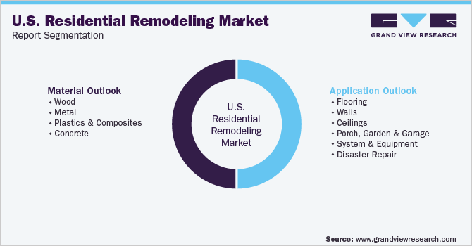 美国住宅改造市场报告细分