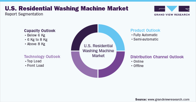 美国家用洗衣机市场细分报告