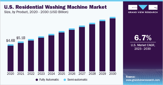 美国家用洗衣机市场规模及成长率，2023 - 2030乐鱼体育手机网站入口