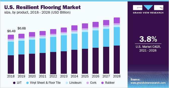2018 - 2028年美国弹性地板市场规模、各乐鱼体育手机网站入口产品(10亿美元)
