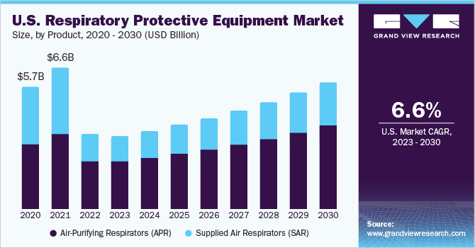 美国呼吸防护设备市场规模，各产品，2020 - 2030年(10亿美元)乐鱼体育手机网站入口