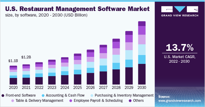 美国餐饮管理软件市场规模，各软件，2020 - 2030年(10亿美元)
