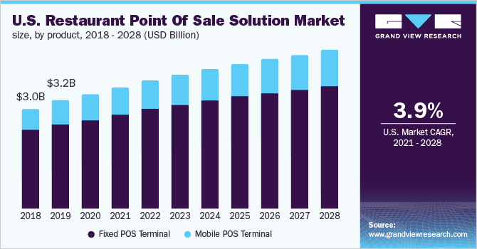 美国餐厅销售点解决方案市场规模，各产品，2018 - 2028年(10亿美元)乐鱼体育手机网站入口