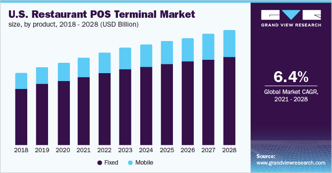 美国餐饮POS机市场规模，各产品，2018 - 2028年(乐鱼体育手机网站入口亿美元)
