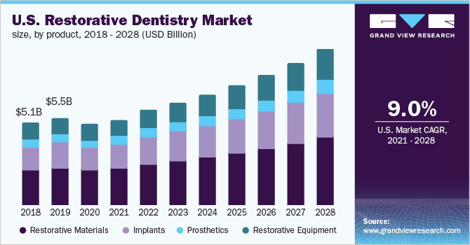 美国修复牙科市场规模，各产品，2018 - 2028年乐鱼体育手机网站入口(十亿美元)