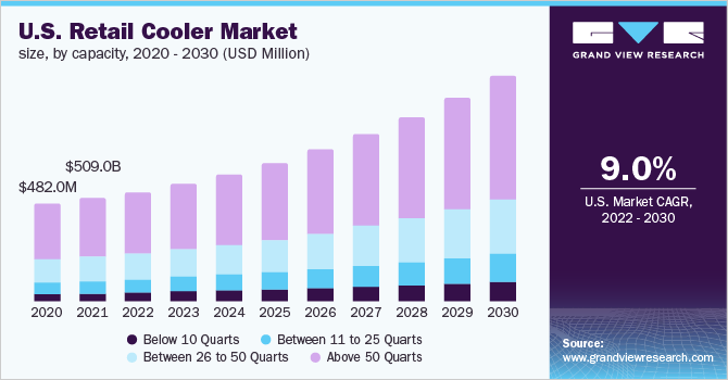 2020 - 2030年美国零售冷却器乐鱼体育手机网站入口市场规模、容量(百万美元)