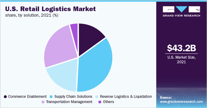 U.S. retail logistics market share, by solution, 2021 (%) 美国零售物流市场占有率,各解决方案,2021年(%)