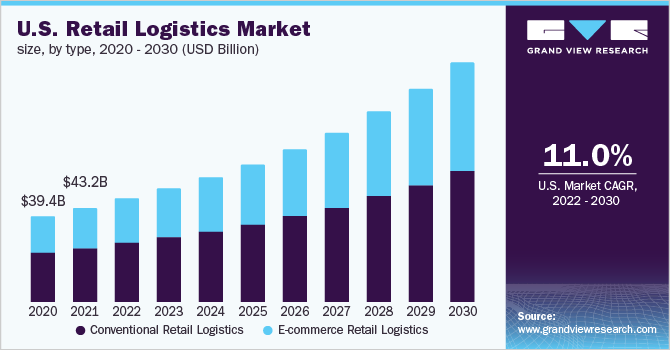 U.S. retail logistics market size, by type, 2020 - 2030 (USD Million) 美国零售物流市场规模,各类型,2020 - 乐鱼体育手机网站入口2030年(美元)