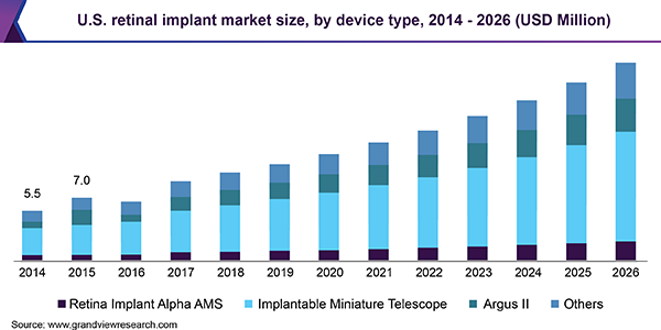 U.S. retinal implant market size, by device type, 2014 - 2026 (USD Million) 美国视网膜植入市场