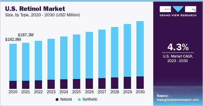 美国视黄醇市场规模及成长率乐鱼体育手机网站入口，2023 - 2030
