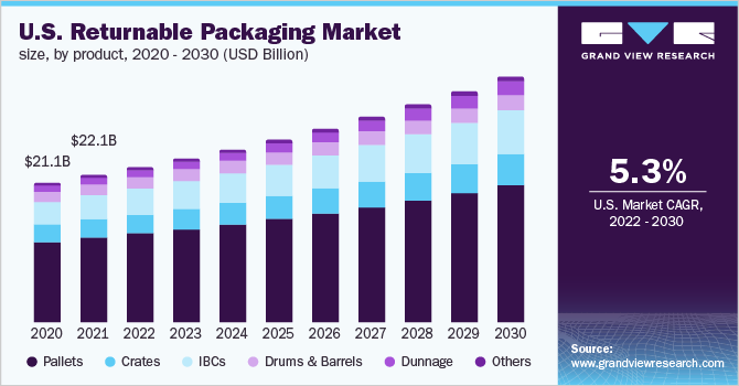 U.S. returnable packaging market size, by product, 2020 - 2030 (USD Billion) 美国可回收包装市场规模,各产品,2020 - 203乐鱼体育手机网站入口0年(十亿美元)