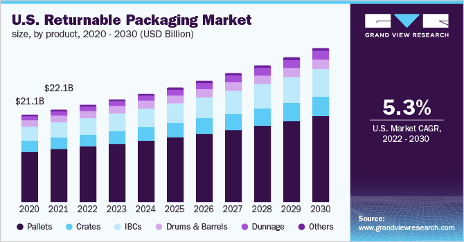 美国可回收包装市场规模，各产品，2020 - 203乐鱼体育手机网站入口0年(十亿美元)