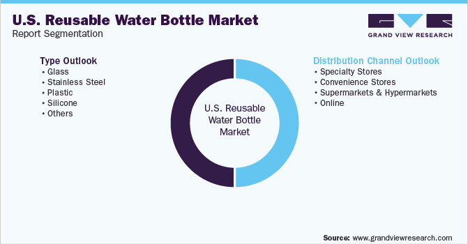 美国可重复使用水瓶市场报告细分