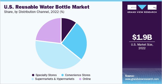 美国可重复使用水瓶市场份额和规模，2022年